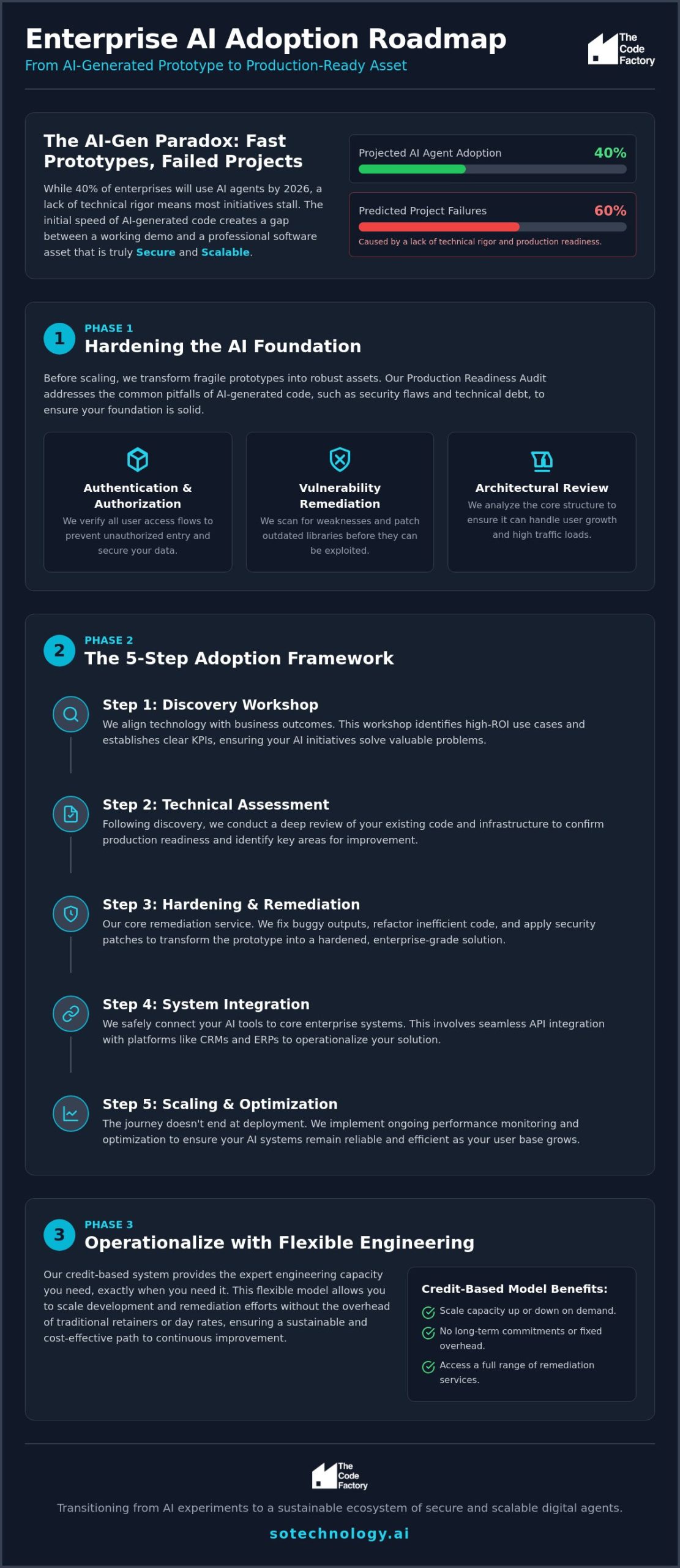 Building an Enterprise AI Adoption Roadmap: From Prototype to Production in 2026