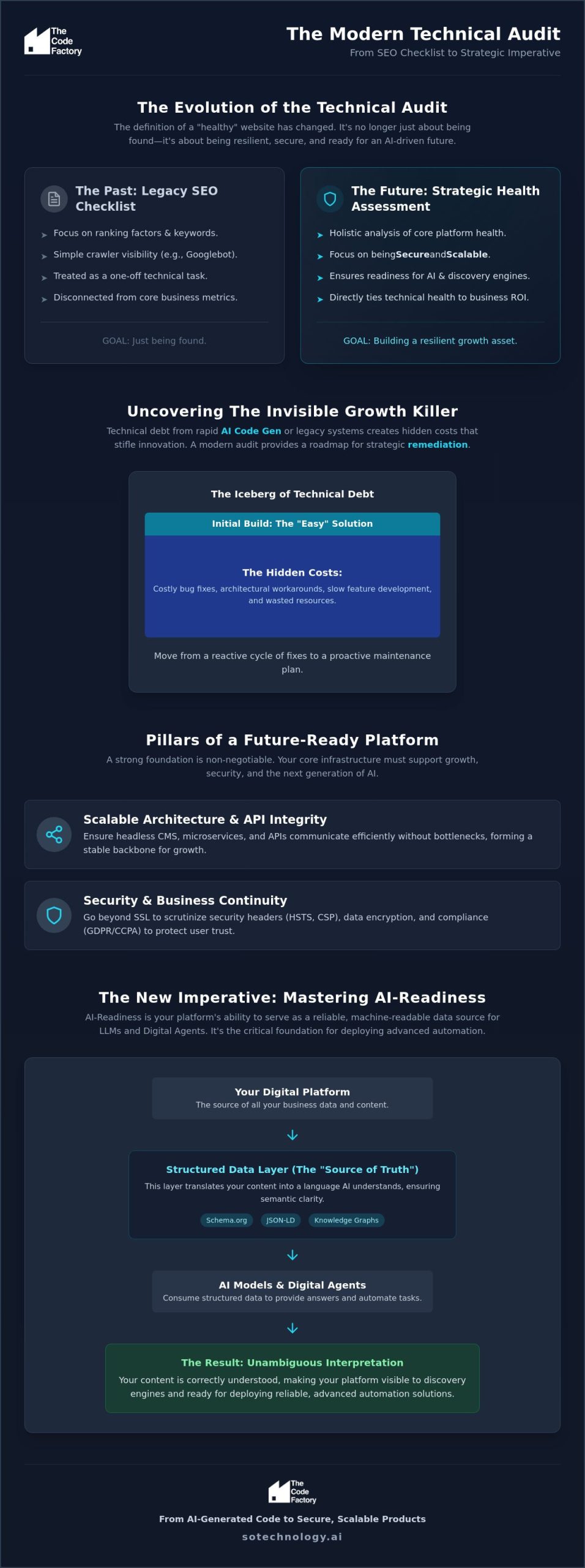 The 2026 Technical Website Audit Checklist: Beyond SEO to AI-Readiness