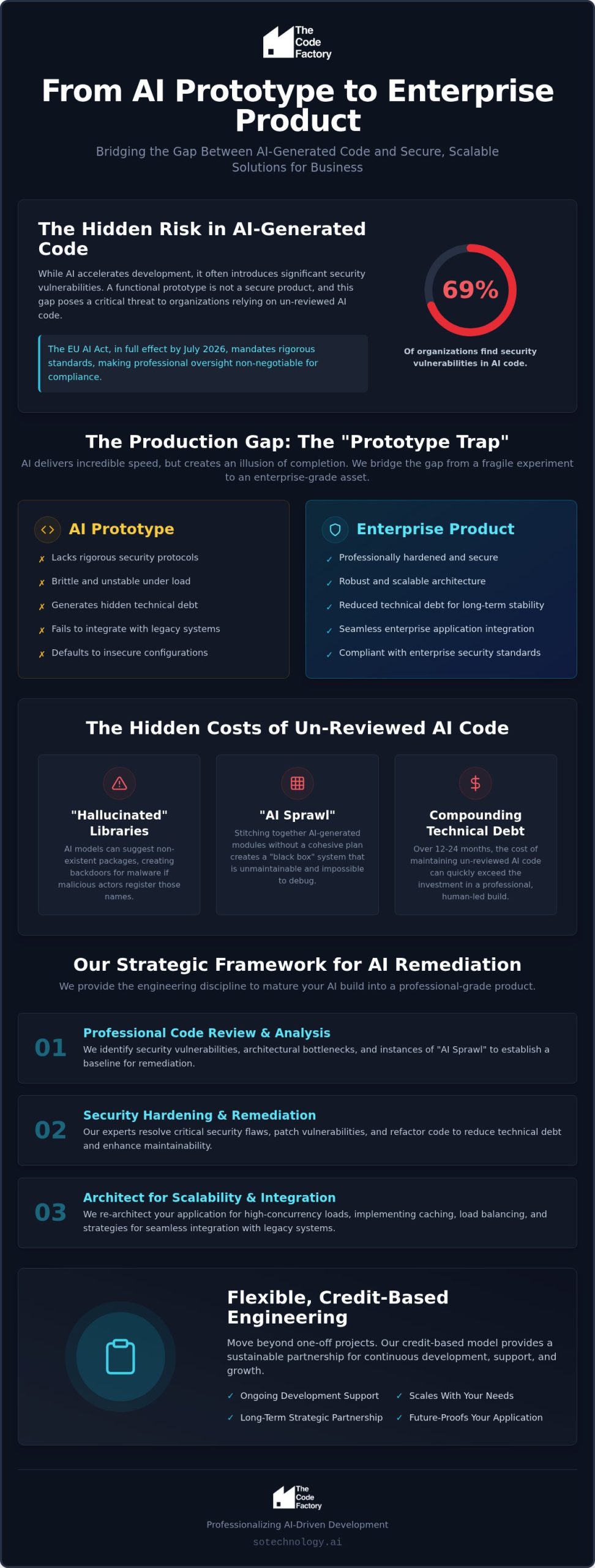Full Stack Web Development for Business: Professionalising AI-Driven Projects in 2026