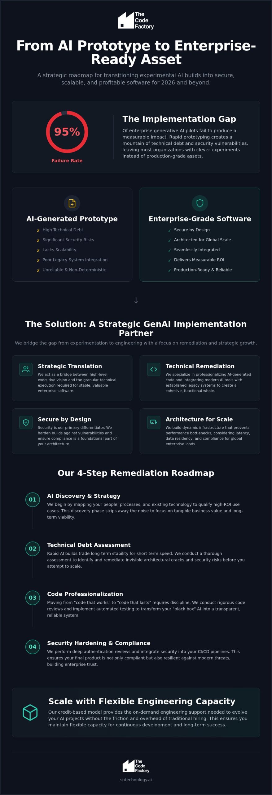 Generative AI Implementation Partner: Professionalising the 2026 Enterprise Build