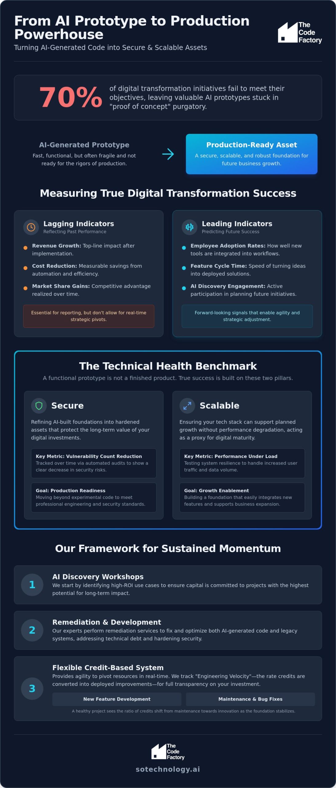 Measuring Digital Transformation Success: A Strategic Framework for 2026
