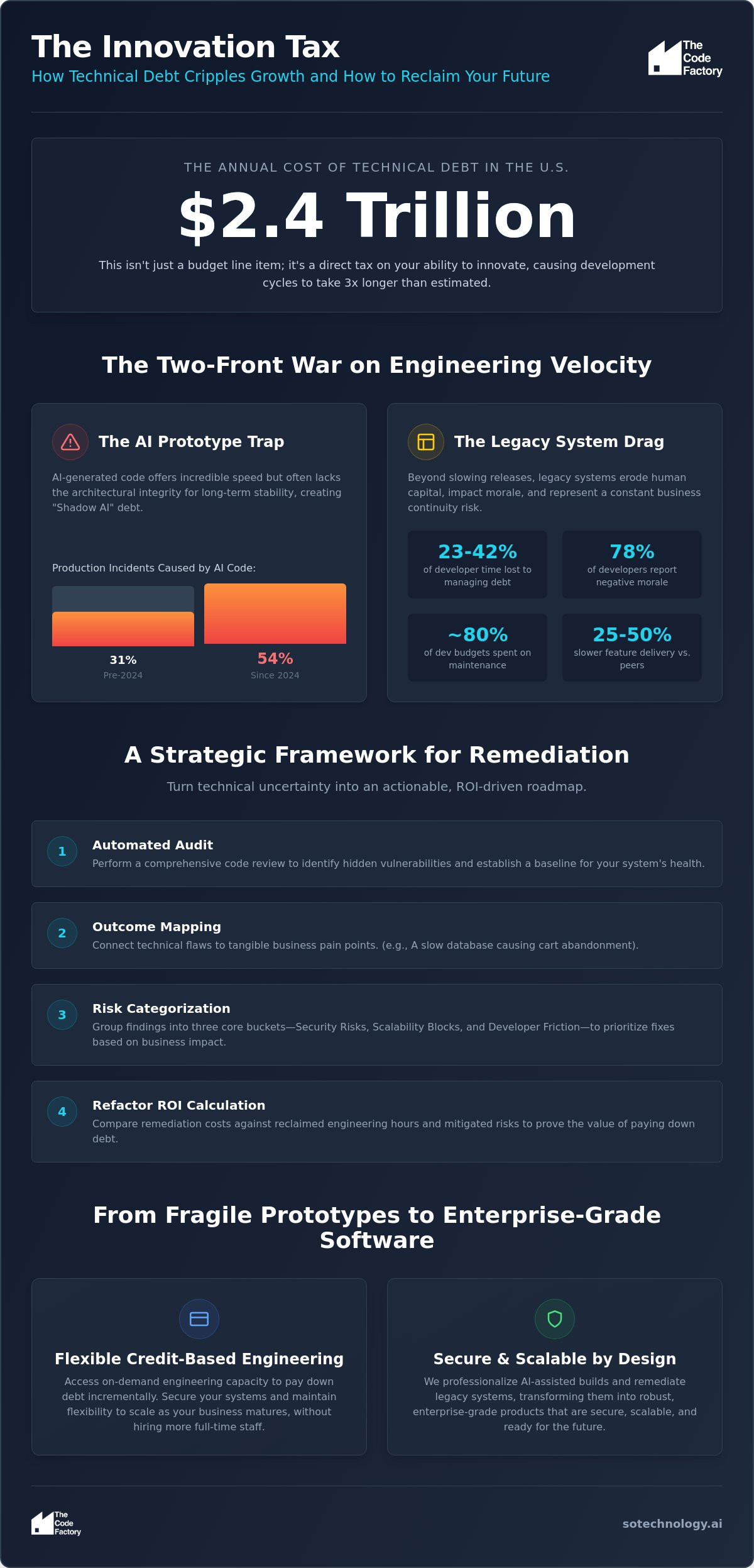 The Real Cost of Technical Debt: A 2026 Guide to Business Assessment and Remediation