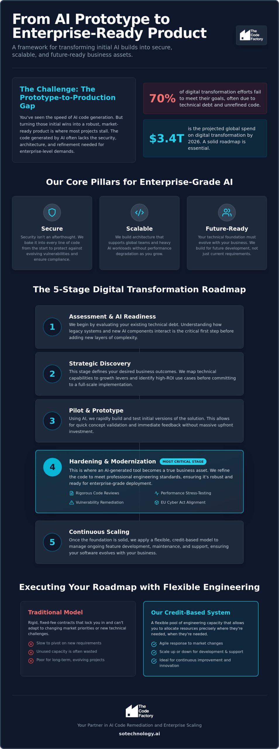 Digital Transformation Strategy Framework: The 2026 Implementation Roadmap for Scaling Organizations