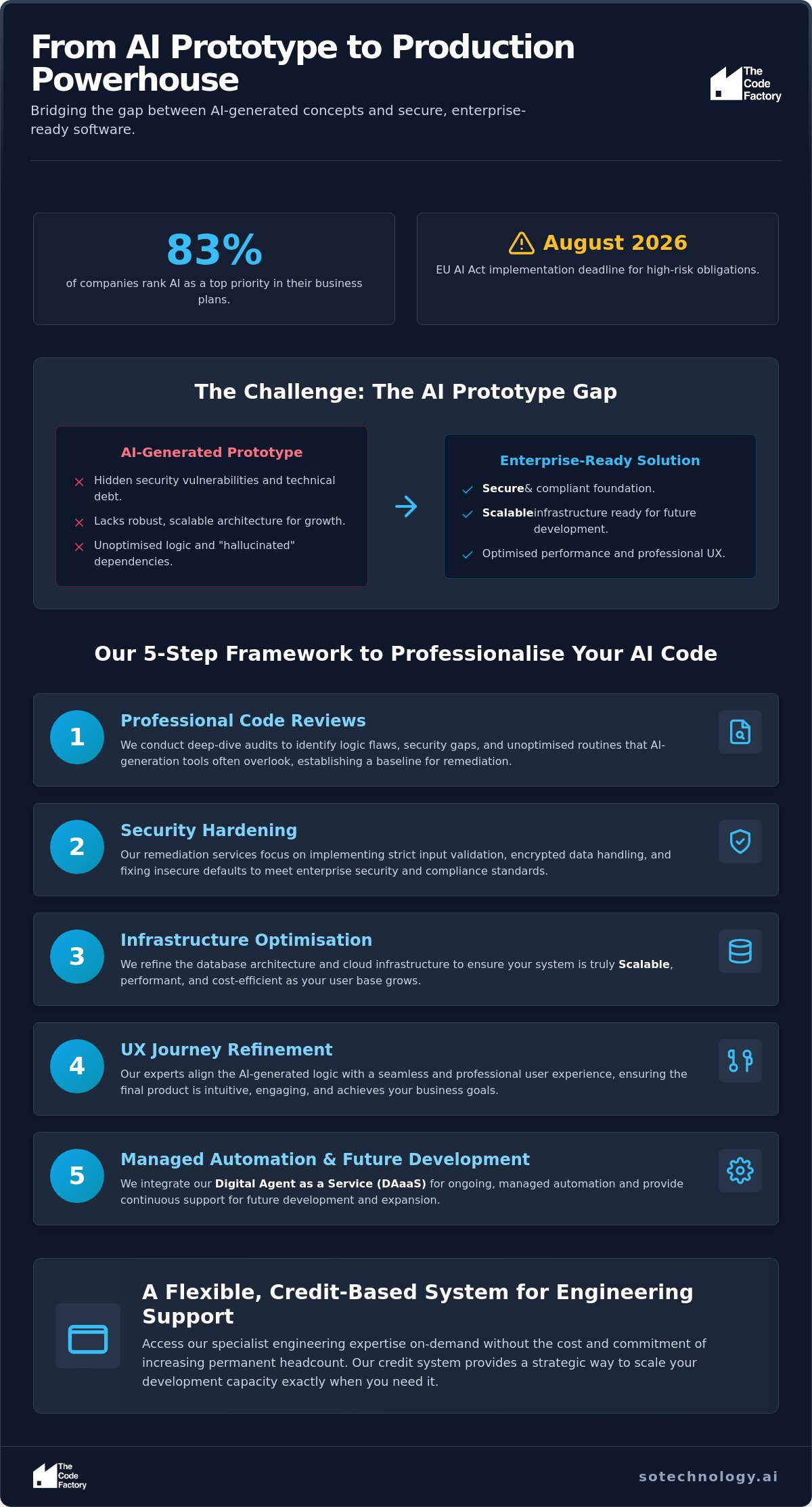 AI in Digital Transformation: Professionalising the 2026 Enterprise Roadmap
