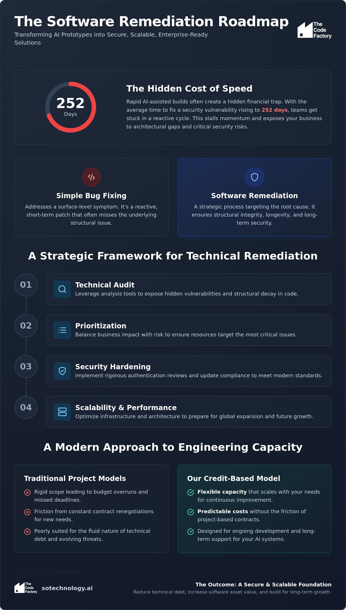 Effective Software Remediation: Secure & Scale Your Tech