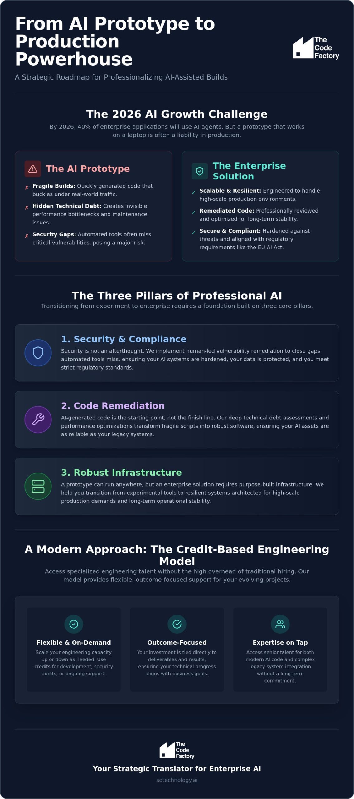 AI Strategy for Growth: Professionalising AI-Assisted Builds for 2026