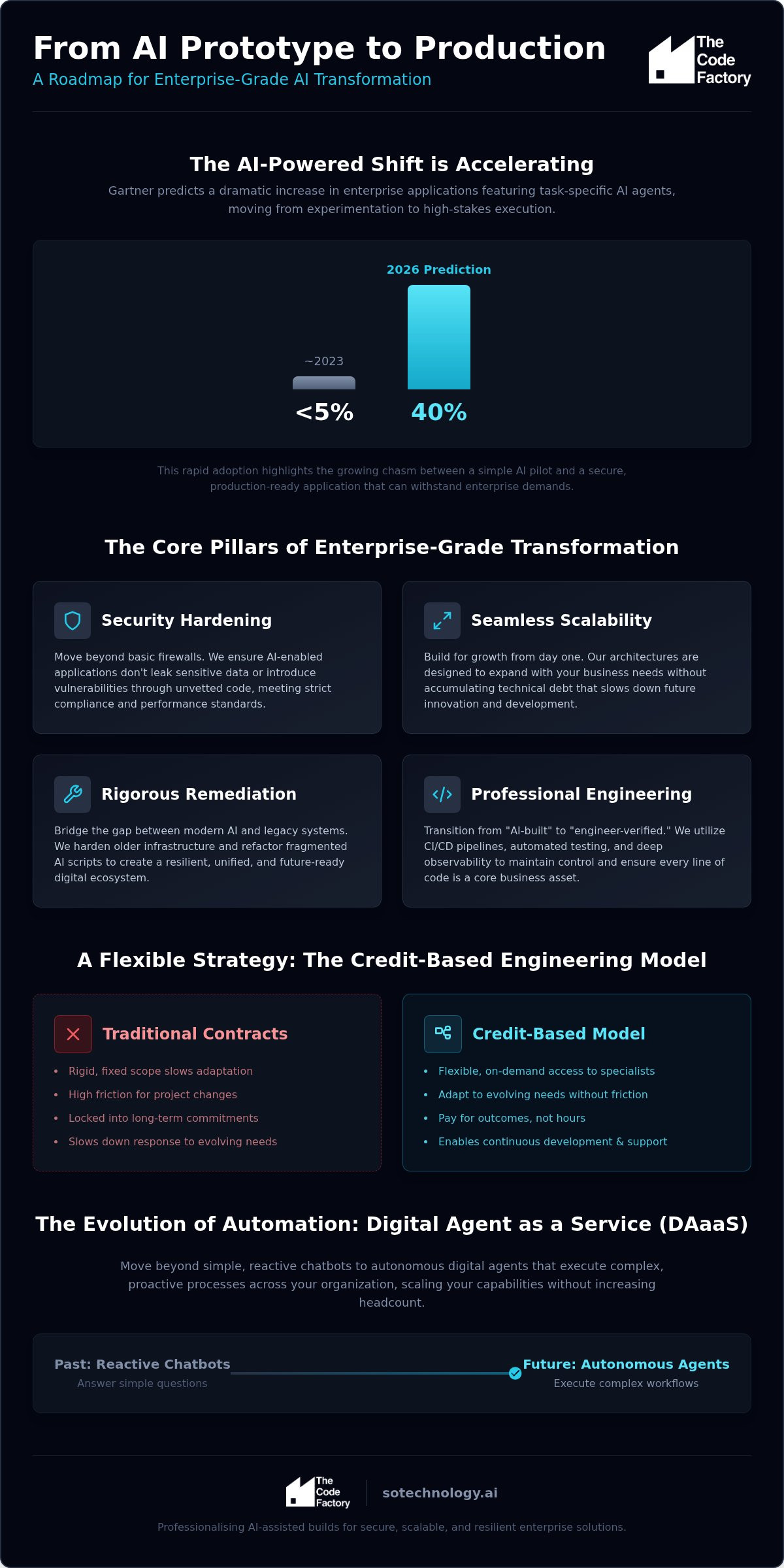 AI-Powered Digital Transformation: Professionalising Innovation in 2026